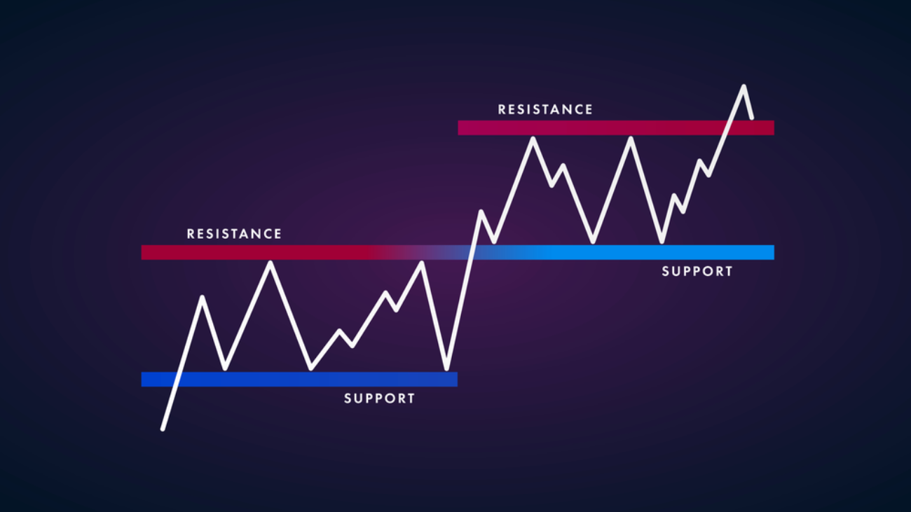 support resistance