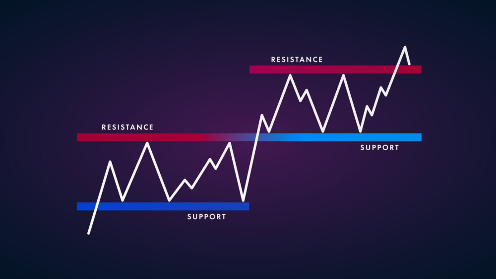 support resistance